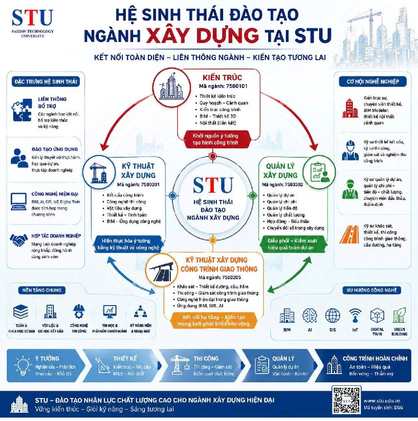 Ngành Xây dựng tại STU: Hệ sinh thái đào tạo từ ý tưởng đến công trình.